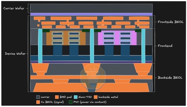 O PowerVia transfere o fornecimento de energia para a parte traseira do chip, liberando a fiação da parte frontal para os sinais de dados.