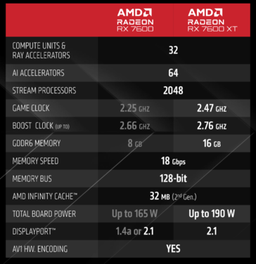 Especificações da AMD Radeon RX 7600 XT (imagem via AMD)