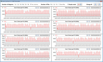 CPU clocks during the CB15 continuous loop