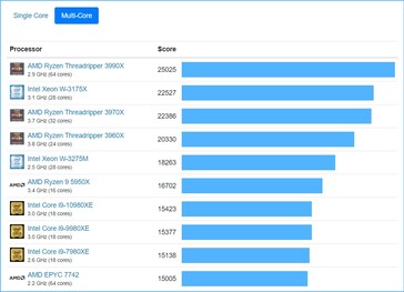 Mesa multi-core. (Fonte de imagem: Geekbench)