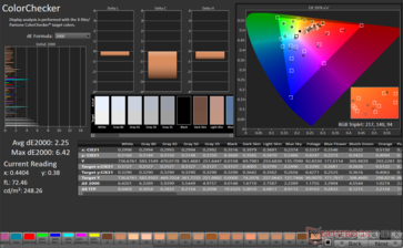 ColorChecker Avg dE2000: 2,25. Máximo dE2000: 6,42