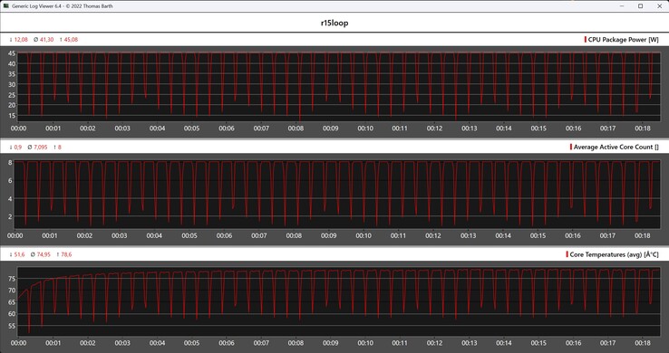Métricas da CPU durante o loop do Cinebench R15