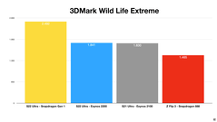 Galaxy S22 Ultra - 3DMark Wild Life Extreme - Comparação Exynos 2200 e Snapdragon 8 Gen 1. (Fonte: Erdi Özüağ no YouTube)