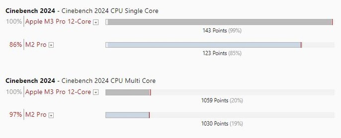 Applem2 Pro vs M3 Pro no Cinebench R24 (Fonte da imagem: Own)