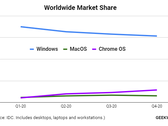 O SO cromado subiu acima do macOS pela primeira vez em 2020. (Fonte: IDC via GeekWire)