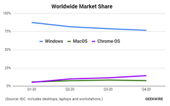 O SO cromado subiu acima do macOS pela primeira vez em 2020. (Fonte: IDC via GeekWire)