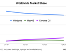 O SO cromado subiu acima do macOS pela primeira vez em 2020. (Fonte: IDC via GeekWire)