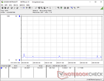 O sistema continuaria a consumir 6 W mesmo quando estivesse no modo de suspensão