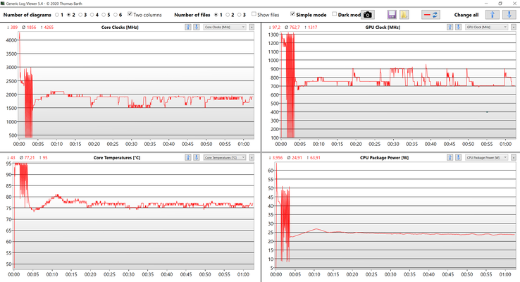 Teste de estresse de CPU e dados GPU