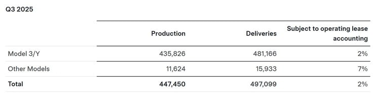 Entregas de veículos da Tesla no terceiro trimestre de 2025.