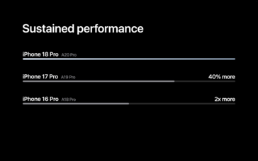 Desempenho do Apple A20 Pro
