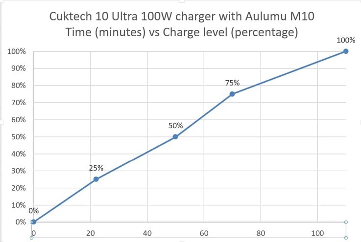 Carregado por um carregador USB Cuktech 10 Ultra.