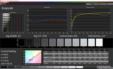 CalMAN: Grayscale – sRGB target colour space, custom white balance