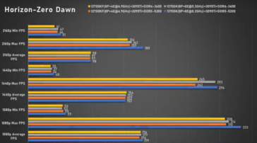 Intel Core i7-13700K Horizon Zero Dawn (imagem via Bilibili)