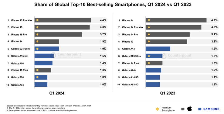Apple e a Samsung dominam a lista dos smartphones mais vendidos. (Imagem: Counterpoint Research)
