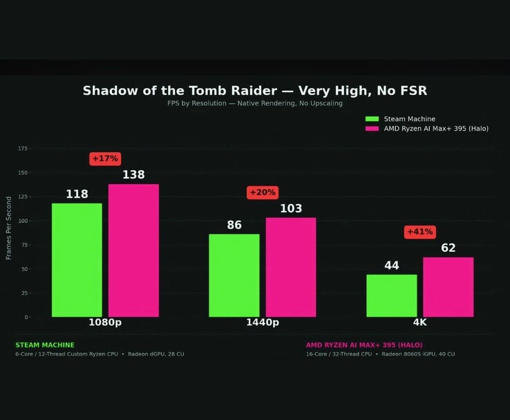 Comparação de desempenho entre a Steam Machine e o AMD Ryzen AI Max+ 395 no jogo Shadow of the Tomb Raider