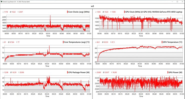 Dados da CPU/GPU Witcher 3 loop (configurações ultra, 1080p)