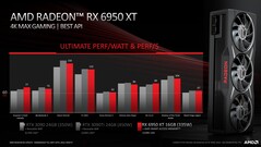 AMD Radeon RX 6950 XT vs Nvidia GeForce RTX 3090 e RTX 3090 Ti. (Fonte: AMD)