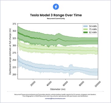 Tesla Modelo 3 perda de autonomia da bateria ao longo do tempo