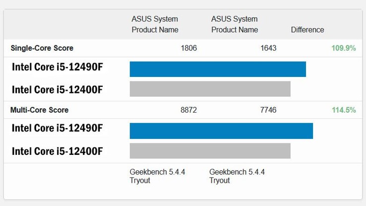 Intel Core i5-12490F vs Core i5-12400F. (Fonte de imagem: Geekbench via Tom's Hardware)