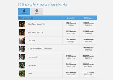 Apple M1 Entrada máxima no GFXBench. (Fonte: GFXBench)
