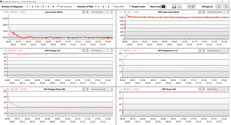 Dados da CPU e GPU durante o teste de estresse