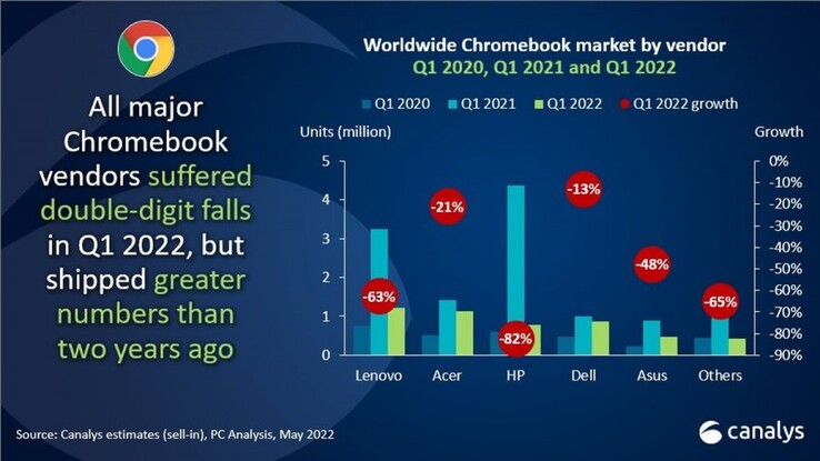 Mais estatísticas de um novo relatório do mercado de PCs. (Fonte: Canalys)