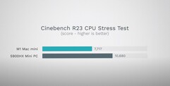 Cinebench R23. (Fonte de imagem: Max Tech)