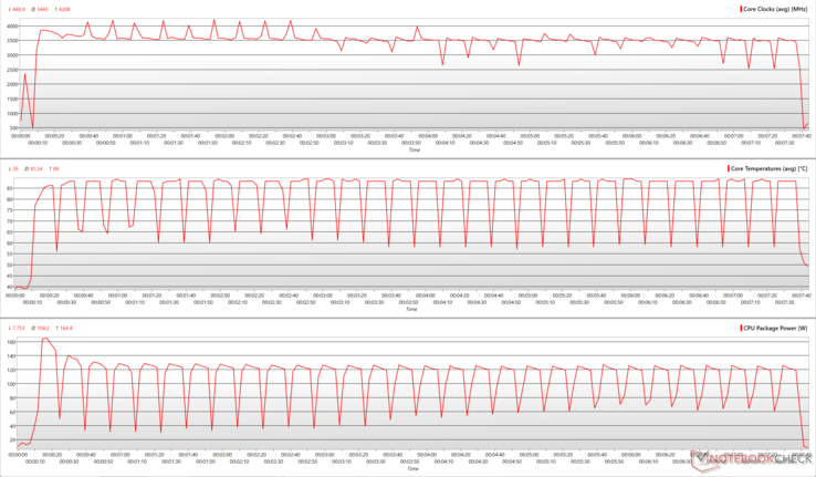 Relógios CPU, temperaturas centrais e potências de embalagem durante um loop Cinebench R15 no modo Extreme Performance