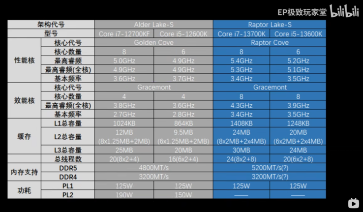 Especificações Intel Core i5-13600K e Core i7-13700K (imagem via Bilibili)