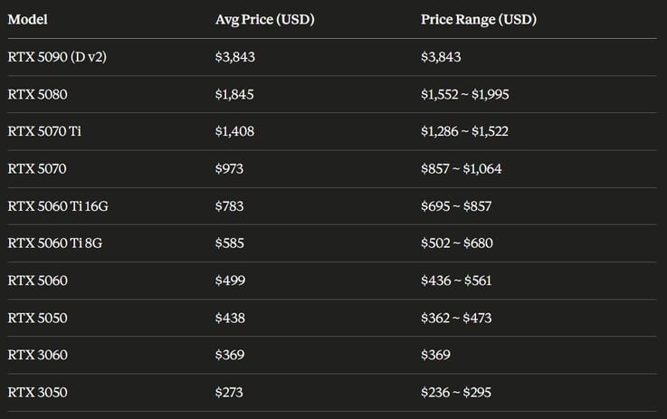 Novos preços das GPUs Nvidia GeForce RTX.