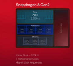 Uma suposta pontuação do Snapdragon 8 Gen 3 Geekbench apareceu online (imagem via Qualcomm)