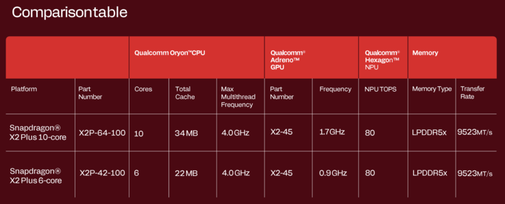 Chips Snapdragon X2 Plus