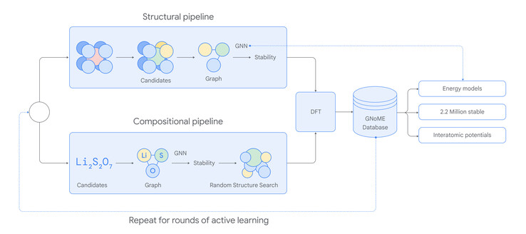 Repita para rodadas de aprendizagem ativa (Imagem: DeepMind Google)