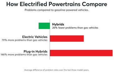 Pontuações de confiabilidade de EV vs. híbridos vs. PHEV (gráfico: CR)