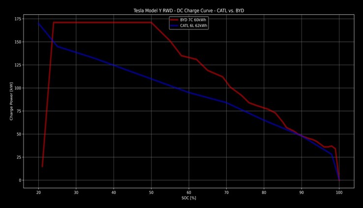 Curva de carregamento BYD vs CATL Modelo Y (imagem: eivissa/TFF Forum)