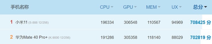 Mi 11 vs Mate 40 Pro+. (Fonte da imagem: AnTuTu)