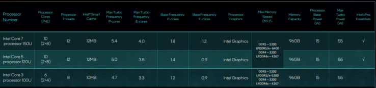 Especificações da série Intel U (imagem via Intel)