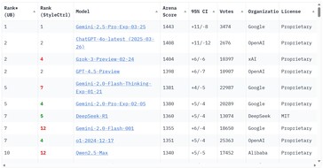 a xAI recebeu bilhões em financiamento para criar a Grok AI, uma das mais poderosas IA disponíveis atualmente. (Fonte da imagem: Chatbot Arena LLM Leaderboard)