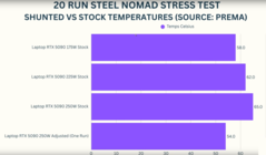 Temperatura do shunt mod da GPU do laptop RTX 5090 (fonte da imagem: GizmoSlipTech no YouTube)