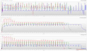 Clocks da CPU, temperaturas do núcleo e potências do pacote durante um loop do Cinebench R15. (Vermelho: Desempenho, Verde: Padrão, Azul: Sussurro)