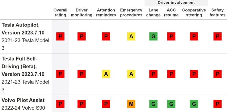 Os sistemas de assistência ao motorista da Tesla não eram muito bons em termos de segurança antes do recall