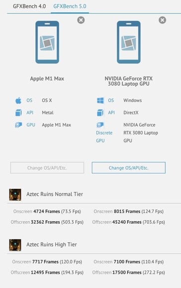 Apple M1 Max vs Nvidia RTX 3080 GPU para notebooks em GFXBench. (Fonte: GFXBench)