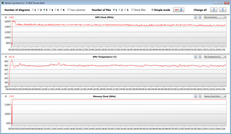 Leituras da GPU durante o teste Witcher 3