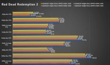 Intel Core i5-13600K Red Dead Red Redemption 2 (imagem via Bilibili)