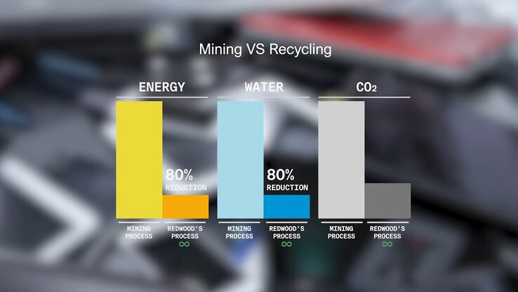 Mineração versus reciclagem de emissões de baterias de EV