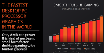 Desempenho da iGPU do AMD Ryzen 8700G vs Intel Core i7-14700K (imagem via AMD)