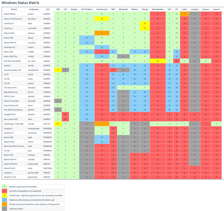 Matriz de status do Projeto Renegado Windows 11 (imagem através do Projeto Renegado)