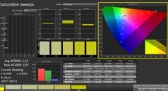 Calman: Saturação de cores