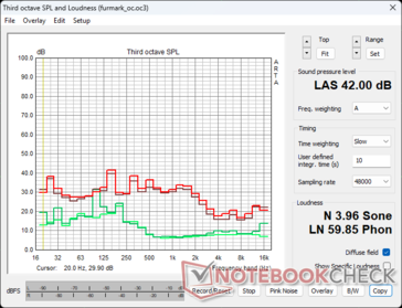 Perfil de ruído do ventilador RTX 4080 FE em tensão FuMark: Verde - Ambient/Idle, Marrom - 100% PT, Vermelho - 110% PT OC